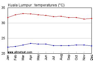 klmonthly|Yearly & Monthly weather .